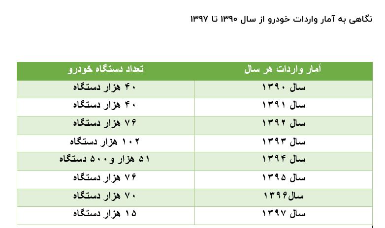 آمار واردات خودرو