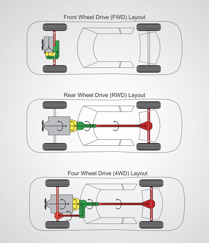 سیستم انتقال نیرو یا Drivetrain