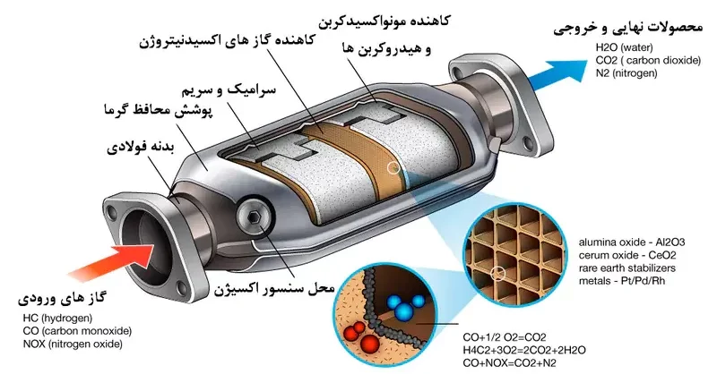 استفاده از کاتالیزور