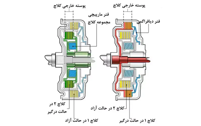 کلاچ های گیربگس دوکلاچه