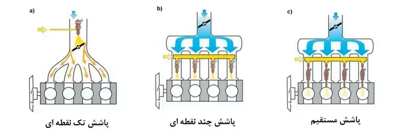 انواع انژکتور از نظر پاشش سوخت