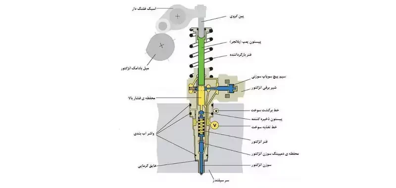 اجزای انژکتور