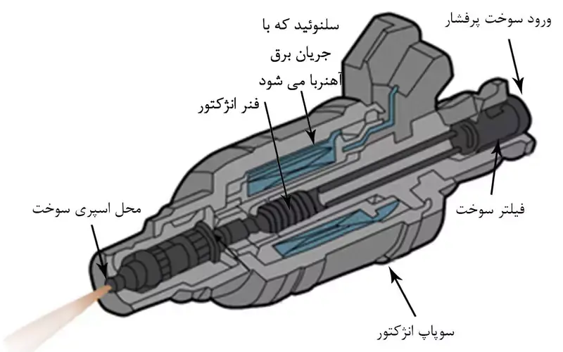 تفاوت انژکتور با کاربراتور