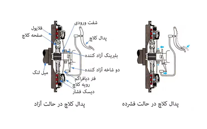 کلاچ صفحه ای