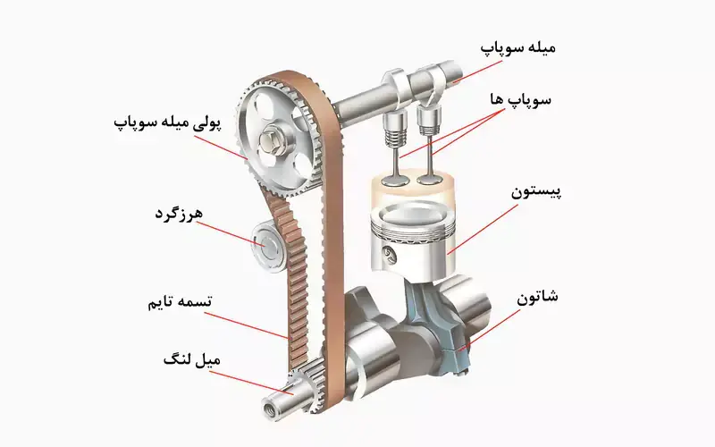 عملکرد تسمه تایم