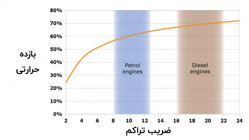 پیشرانه های تقویش شده 