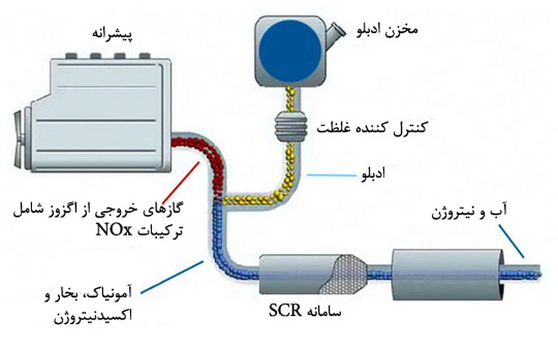 تفاوت ساختاری بنزینی و دیزلی 