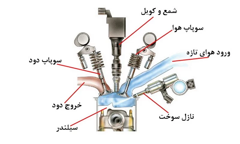 تزریق سوخت به صورت مستقیم