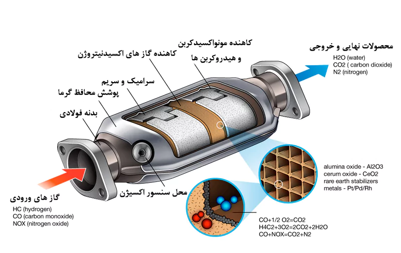 اجزای کاتالیزور خودرو