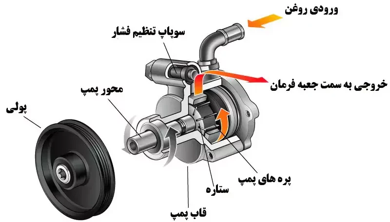 نحوه عملکرد سیستم فرمان هیدرولیک