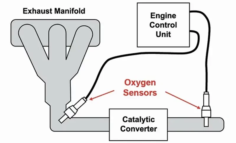 شماتیک قرارگیری دو سنسور لامبدا بر روی سیستم اگزوز، قبل و بعد از کاتالیزور