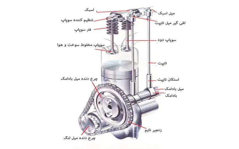 سیستم زمان بندی سوپاپ