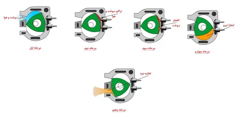 موتور درون سوز وانکل