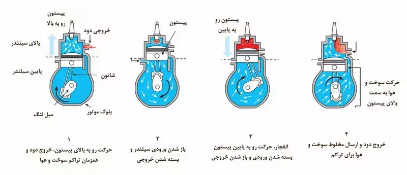 موتور چهارزمانه