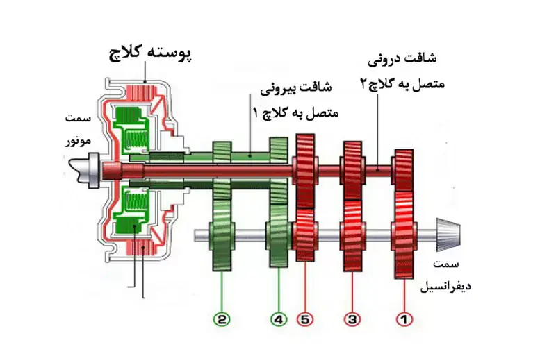 ساختار گیربگس دوکلاچه