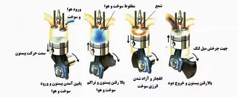 وظایف سوپاپ خودرو